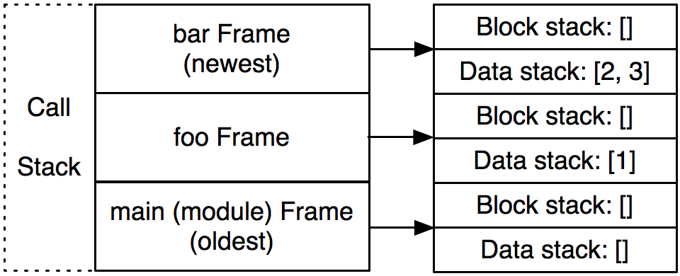 Figure 12.2 - The call stack