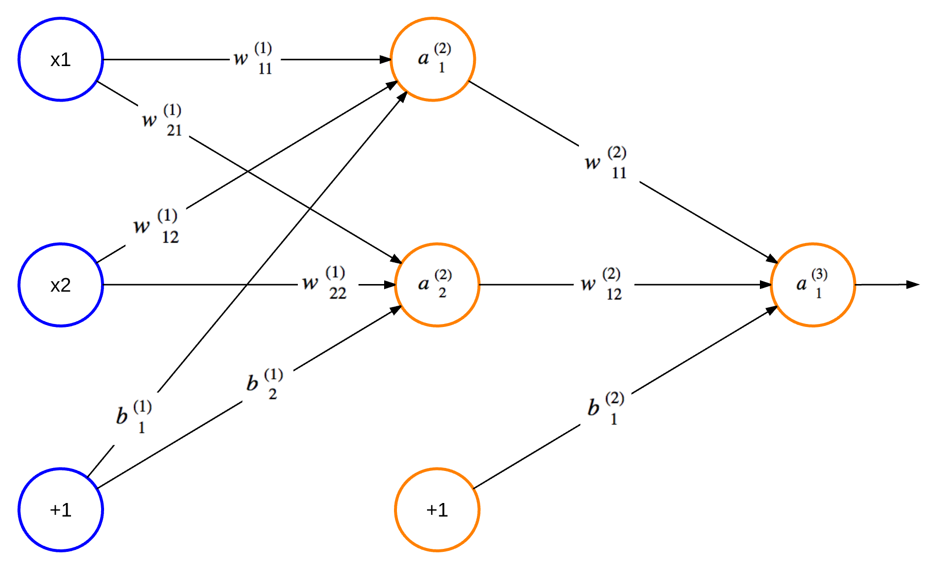 Figure 15.1 - An Artificial Neural Network