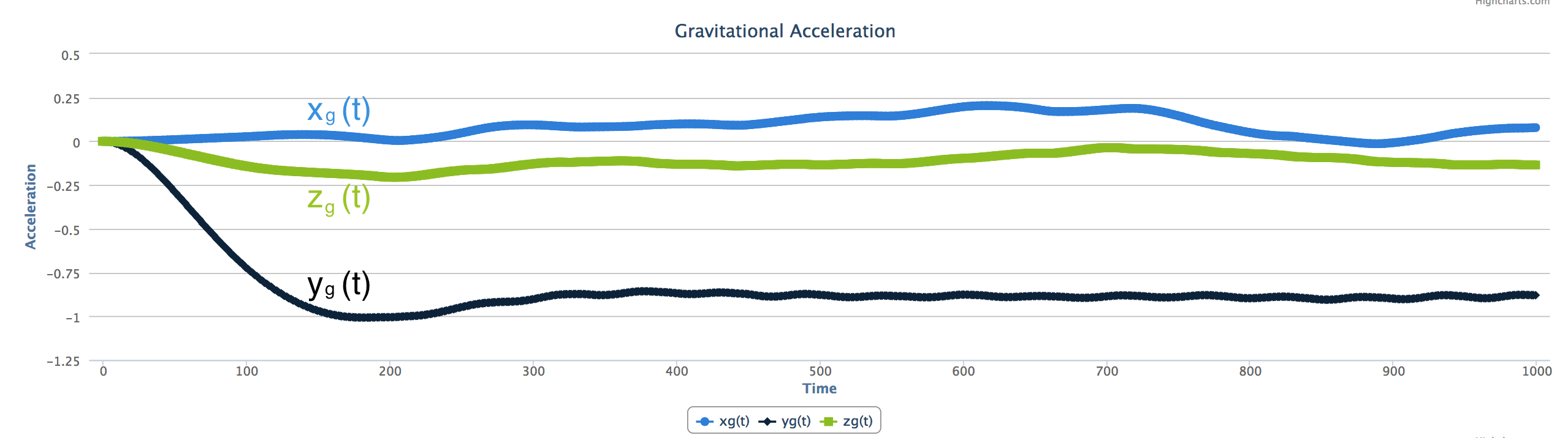 Figure 16.8 - Gravitational acceleration