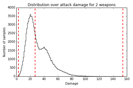 Figure 18.1 - Damage Distribution