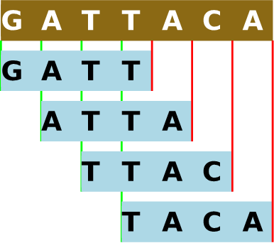 Figure 12.1 - Decomposition of a genomic sequence into 4-mers. In khmer, the forward sequence and reverse complement of each k-mer are hashed to the same value, in recognition that DNA is double-stranded. See Future Directions.