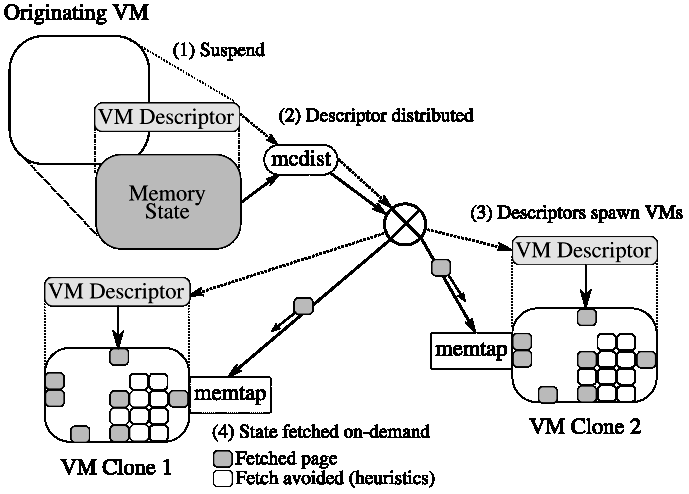 [SnowFlock VM Replication Architecture]