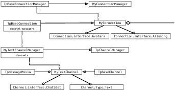 [Example Connection Manager Architecture]
