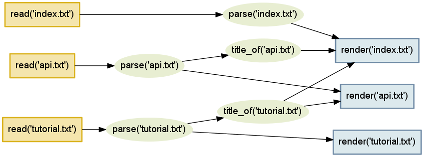 Figure 4.4 - The complete set of relationships between our input files and our HTML outputs.