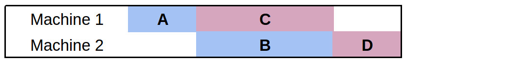 Figure 9.2 - Flow Shop Example 2