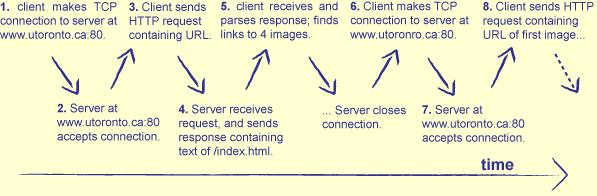 Figure 22.1 - The HTTP Cycle