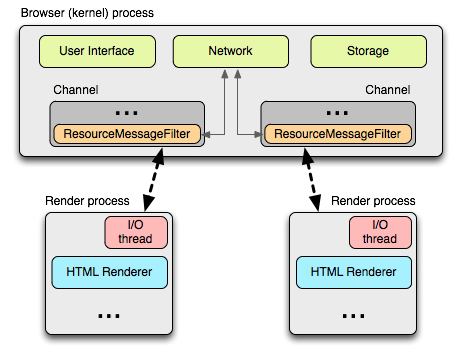 Figure 1.4 - Inter-process communication