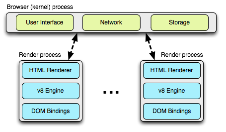 Figure 1.3 - Multi-process architecture