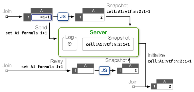 Figure 2.3 - Prototype server with snapshot mechanism