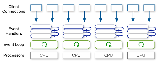 Figure 2.8 - Event cluster server (multi-core)