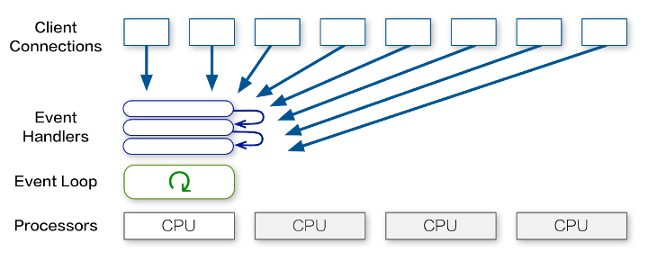 Figure 2.7 - Event server (single-core)