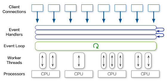 Figure 2.9 - Event threaded server (multi-core)