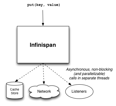 Figure 7.4 - Threading in Infinispan