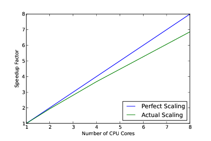 Figure 12.4 - Speedup factor from 1 to 8 CPU cores