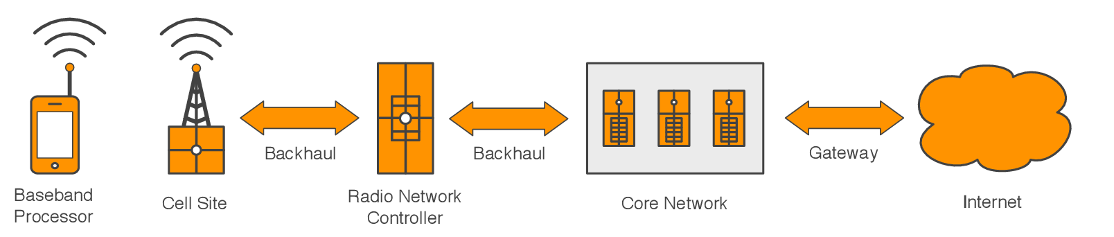 mobile cellular network