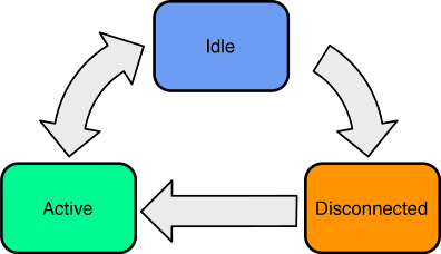 Figure 10.2 - Radio resource management state transitions