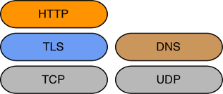 Figure 10.3 - Network protocols