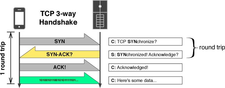 Figure 10.4 - TCP 3-Way handshake