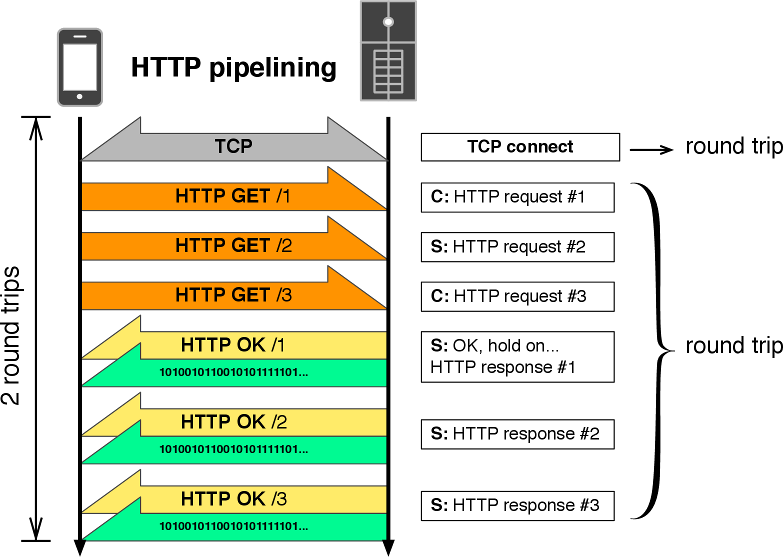 Figure 10.5 - HTTP pipelining