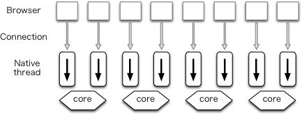 Figure 11.1 - Native threads