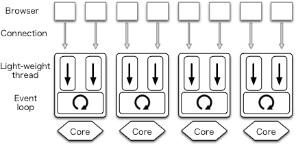 Figure 11.4 - User threads with one process per core