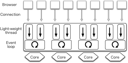 Figure 11.5 - User threads in a single process