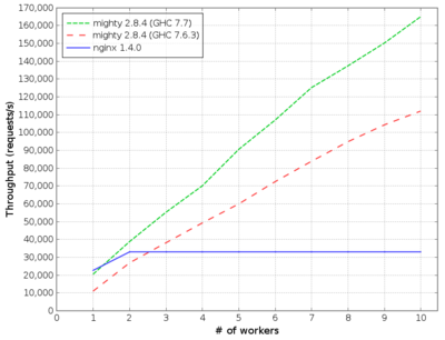 Figure 11.8 - Performance of Warp and \code{nginx}