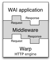 Figure 11.10 - Middlewares