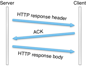 Figure 11.11 - Packet sequence of old Warp