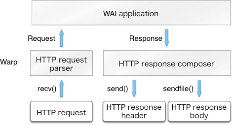 Figure 11.7 - The architecture of Warp