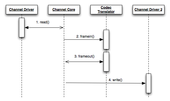 [Sequence Diagram for Audio Frame Processing During a Bridge]