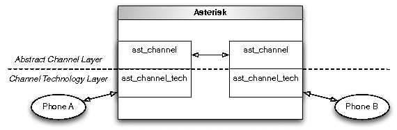 [Channel Technology and Abstract Channel Layers]