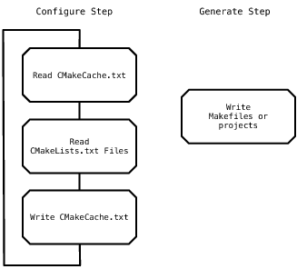 [Overview of the CMake Process]