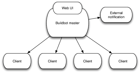 [Buildbot Architecture]