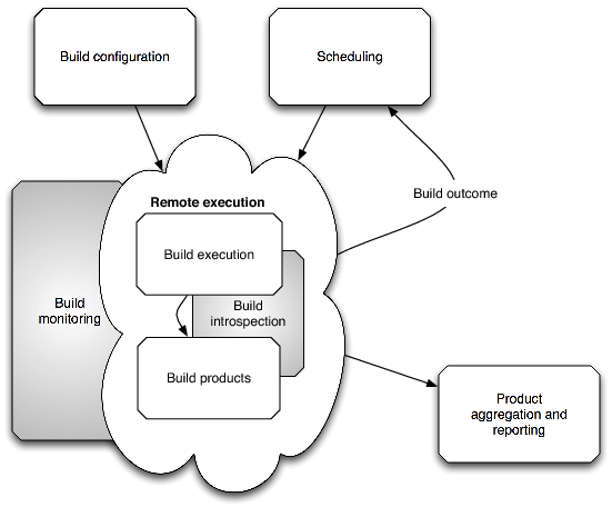 [Internals of a Continuous Integration System]