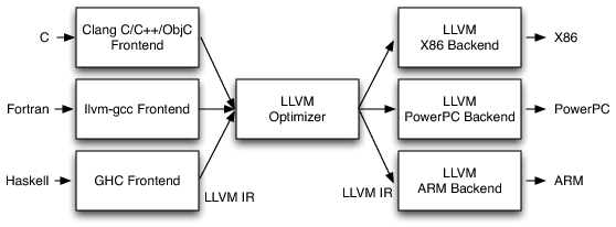 [LLVM's Implementation of the Three-Phase Design]