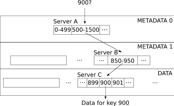 [BigTable-based Range Partitioning]