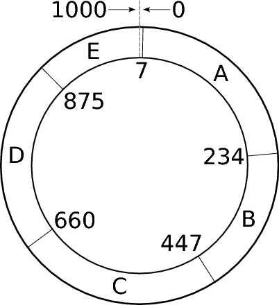 [A Distributed Hash Table Ring]