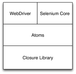 [Layers of Selenium Javascript Library]