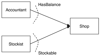 [Shop Implements HasBalance and Stockable]