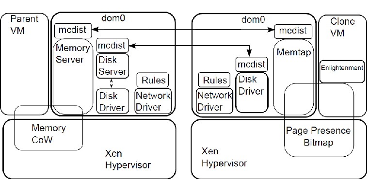 [Software Components of SnowFlock]