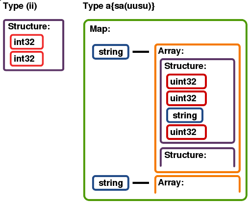 [D-Bus Types (ii) and a{sa(usuu)}]